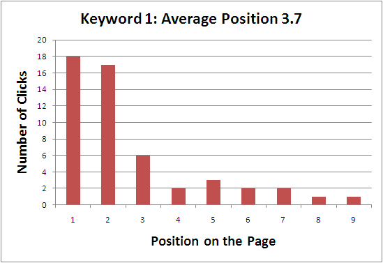 average position clicks